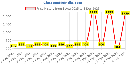 myntra.com S.K.C Striped High Neck Fitted Crop Top s.k.c Price History Graph from 1 Aug 2025 to 4 Dec 2025
