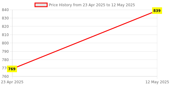 myntra.com S.K.C Top s.k.c Price History Graph from 23 Apr 2025 to 12 May 2025