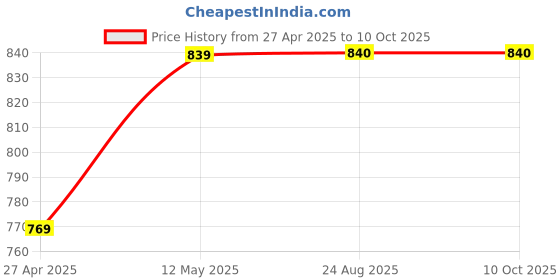 myntra.com S.K.C Top s.k.c Price History Graph from 27 Apr 2025 to 9 Oct 2025