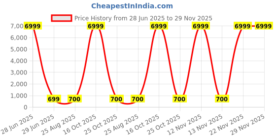 myntra.com S.K.C Top s.k.c Price History Graph from 28 Jun 2025 to 29 Nov 2025