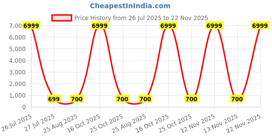 myntra.com S.K.C Top s.k.c Price History Graph from 26 Jul 2025 to 22 Nov 2025