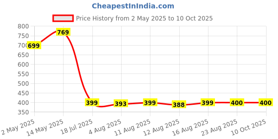 myntra.com S.K.C Top s.k.c Price History Graph from 2 May 2025 to 8 Oct 2025