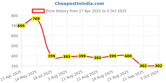 myntra.com S.K.C Top s.k.c Price History Graph from 27 Apr 2025 to 4 Oct 2025