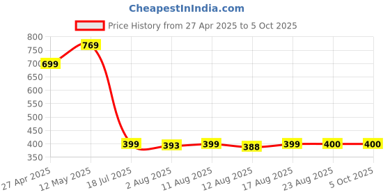 myntra.com S.K.C Top s.k.c Price History Graph from 27 Apr 2025 to 4 Oct 2025