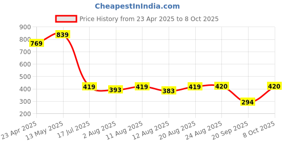 myntra.com S.K.C Top s.k.c Price History Graph from 23 Apr 2025 to 8 Oct 2025