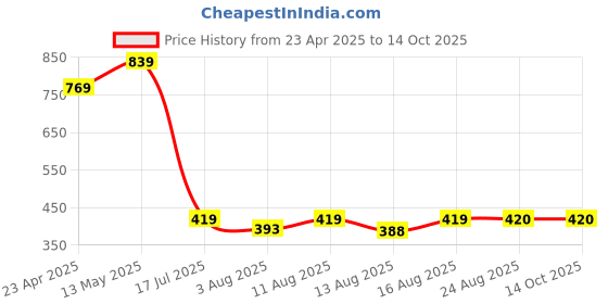 myntra.com S.K.C Top s.k.c Price History Graph from 23 Apr 2025 to 14 Oct 2025