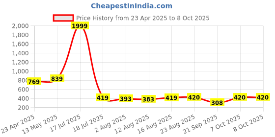 myntra.com S.K.C Top s.k.c Price History Graph from 23 Apr 2025 to 7 Oct 2025