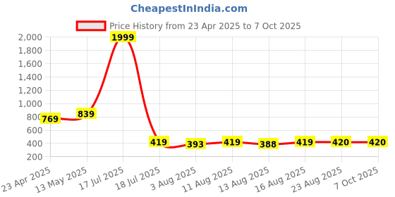 myntra.com S.K.C Top s.k.c Price History Graph from 23 Apr 2025 to 6 Oct 2025