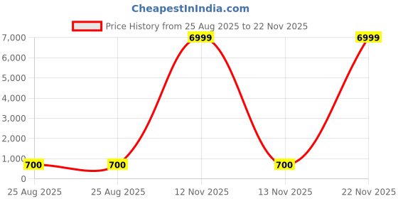myntra.com S.K.C Top s.k.c Price History Graph from 25 Aug 2025 to 22 Nov 2025