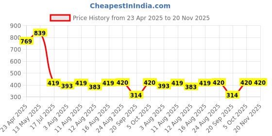 myntra.com S.K.C Top s.k.c Price History Graph from 23 Apr 2025 to 20 Nov 2025