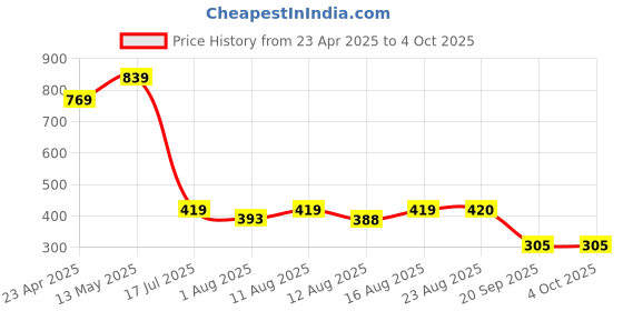 myntra.com S.K.C Top s.k.c Price History Graph from 23 Apr 2025 to 4 Oct 2025