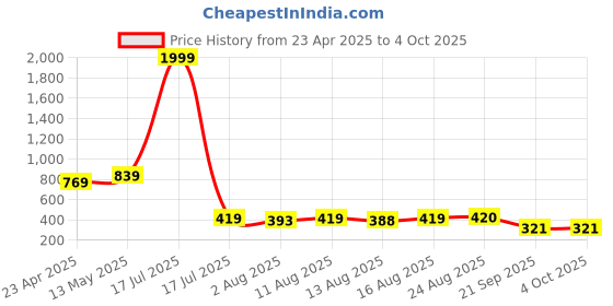 myntra.com S.K.C Top s.k.c Price History Graph from 23 Apr 2025 to 4 Oct 2025