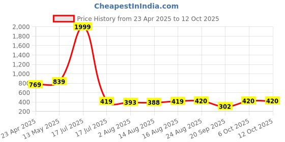 myntra.com S.K.C Top s.k.c Price History Graph from 23 Apr 2025 to 12 Oct 2025