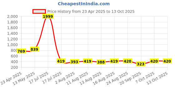 myntra.com S.K.C Top s.k.c Price History Graph from 23 Apr 2025 to 12 Oct 2025