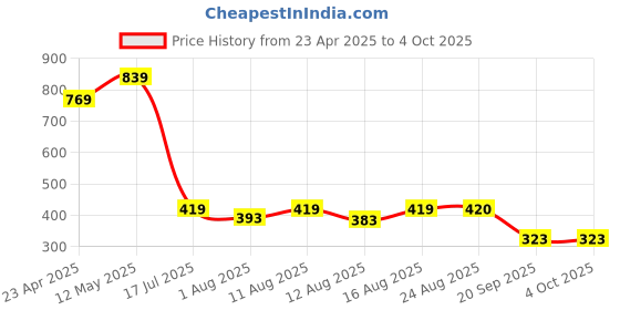 myntra.com S.K.C Top s.k.c Price History Graph from 23 Apr 2025 to 4 Oct 2025
