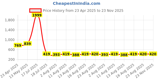 myntra.com S.K.C Top s.k.c Price History Graph from 23 Apr 2025 to 22 Nov 2025