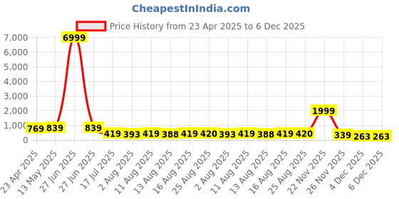 myntra.com S.K.C Top s.k.c Price History Graph from 23 Apr 2025 to 5 Dec 2025