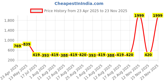 myntra.com S.K.C Top s.k.c Price History Graph from 23 Apr 2025 to 23 Nov 2025