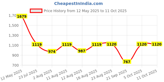 myntra.com S.K.C V-Neck Sequinned Straight Kurta With Trousers & Dupatta s.k.c Price History Graph from 12 May 2025 to 11 Oct 2025