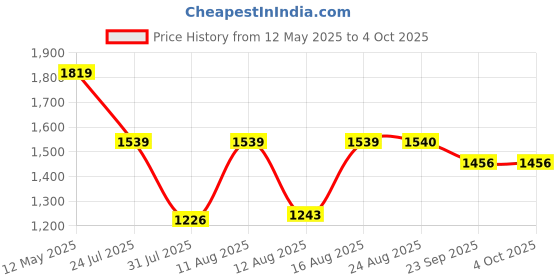 myntra.com S.K.C Women Bandhani Embroidered Regular Kurti with Trousers & With Dupatta s.k.c Price History Graph from 12 May 2025 to 4 Oct 2025