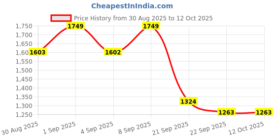 myntra.com S.K.C Women Bandhani Yoke Design Kurta with Trousers & Dupatta s.k.c Price History Graph from 30 Aug 2025 to 12 Oct 2025