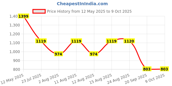 myntra.com S.K.C Women Ethnic Motifs Embroidered Kurti with Trousers & With Dupatta s.k.c Price History Graph from 12 May 2025 to 4 Oct 2025