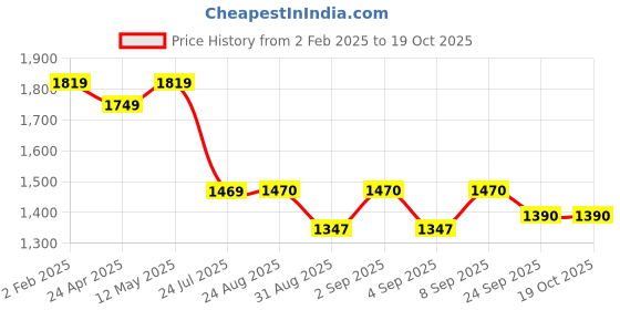 myntra.com S.K.C Women Ethnic Motifs Embroidered Regular Chanderi Cotton Kurta with Trousers & With Dupatta s.k.c Price History Graph from 2 Feb 2025 to 18 Oct 2025