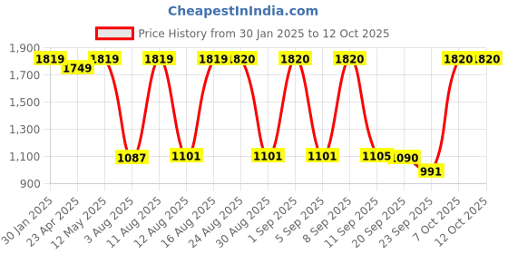 myntra.com S.K.C Women Ethnic Motifs Embroidered Regular Chanderi Cotton Kurti with Trousers & With Dupatta s.k.c Price History Graph from 30 Jan 2025 to 12 Oct 2025