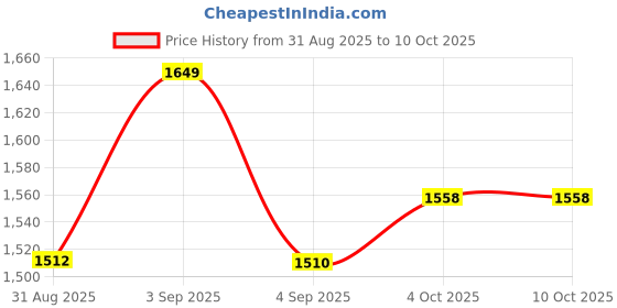 myntra.com S.K.C Women Ethnic Motifs Embroidered Regular Kurta Trousers With Dupatta s.k.c Price History Graph from 31 Aug 2025 to 9 Oct 2025