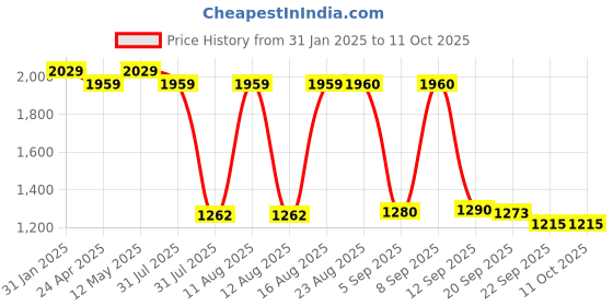 myntra.com S.K.C Women Ethnic Motifs Embroidered Regular Kurta with Trousers & With Dupatta s.k.c Price History Graph from 31 Jan 2025 to 11 Oct 2025