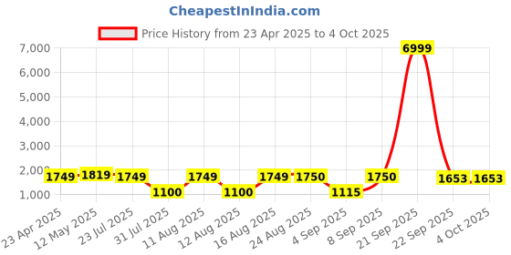 myntra.com S.K.C Women Ethnic Motifs Embroidered Regular Kurta with Trousers & With Dupatta s.k.c Price History Graph from 23 Apr 2025 to 4 Oct 2025