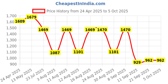 myntra.com S.K.C Women Ethnic Motifs Embroidered Regular Kurta with Trousers & With Dupatta s.k.c Price History Graph from 24 Apr 2025 to 4 Oct 2025