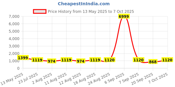 myntra.com S.K.C Women Ethnic Motifs Embroidered Regular Kurta with Trousers & With Dupatta s.k.c Price History Graph from 13 May 2025 to 7 Oct 2025