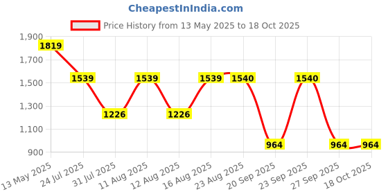 myntra.com S.K.C Women Ethnic Motifs Embroidered Regular Kurti with Trousers & Dupatta Kurta Sets s.k.c Price History Graph from 13 May 2025 to 18 Oct 2025