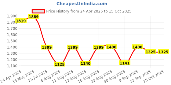 myntra.com S.K.C Women Ethnic Motifs Embroidered Regular Kurti with Trousers & With Dupatta s.k.c Price History Graph from 24 Apr 2025 to 14 Oct 2025