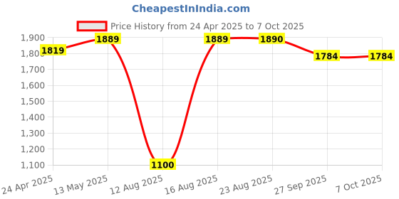 myntra.com S.K.C Women Ethnic Motifs Embroidered Regular Kurti with Trousers & With Dupatta s.k.c Price History Graph from 24 Apr 2025 to 7 Oct 2025