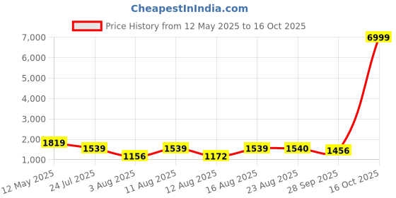 myntra.com S.K.C Women Ethnic Motifs EmbroideredKurti with Trousers & With Dupatta s.k.c Price History Graph from 12 May 2025 to 16 Oct 2025
