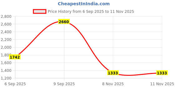 myntra.com S.K.C Women Ethnic Motifs Printed Empire Beads and Stones Kurti with Salwar & With Dupatta s.k.c Price History Graph from 6 Sep 2025 to 10 Nov 2025