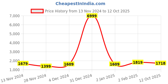 myntra.com S.K.C Women Ethnic Motifs Printed Regular Kurti with Trousers & With Dupatta s.k.c Price History Graph from 13 Nov 2024 to 12 Oct 2025
