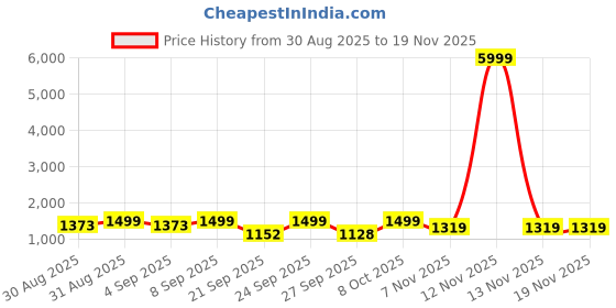 myntra.com S.K.C Women Ethnic Motifs Printed Regular Pure Cotton Kurta & Pyjamas With Dupatta s.k.c Price History Graph from 30 Aug 2025 to 19 Nov 2025