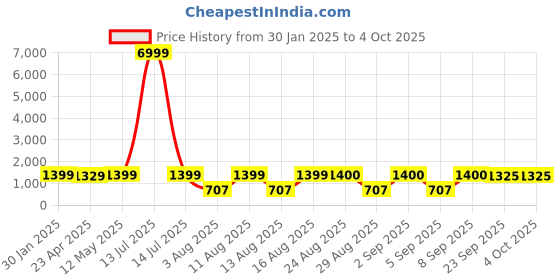 myntra.com S.K.C Women Ethnic Motifs Regular Mirror Work Kurti with Trousers & With Dupatta s.k.c Price History Graph from 30 Jan 2025 to 4 Oct 2025