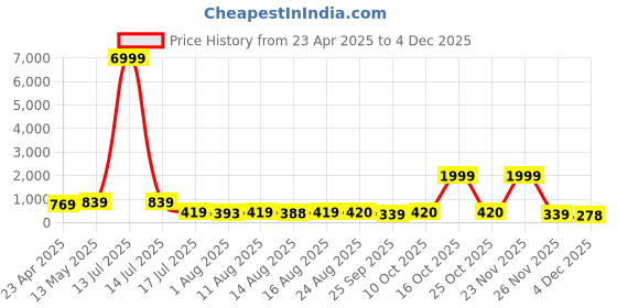 myntra.com S.K.C Women Fitted Solid Top s.k.c Price History Graph from 23 Apr 2025 to 4 Dec 2025
