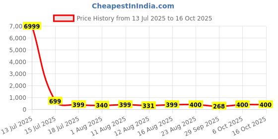 myntra.com S.K.C Women Fitted TankTop s.k.c Price History Graph from 13 Jul 2025 to 16 Oct 2025