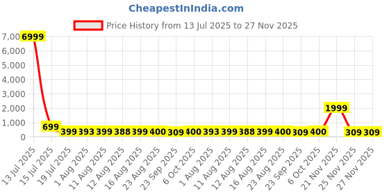 myntra.com S.K.C Women FittedCrop Top s.k.c Price History Graph from 13 Jul 2025 to 25 Nov 2025