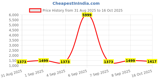myntra.com S.K.C Women Floral Embroidered Kurta with Pyjama & Dupatta s.k.c Price History Graph from 31 Aug 2025 to 16 Oct 2025