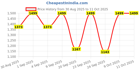 myntra.com S.K.C Women Floral Printed Regular Pure Cotton Kurta with Pyjamas & Dupatta s.k.c Price History Graph from 30 Aug 2025 to 11 Oct 2025
