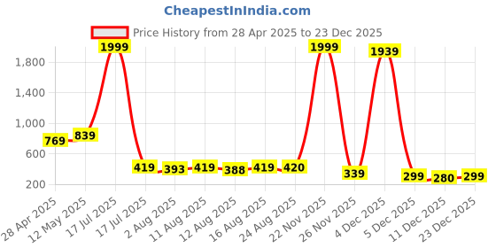 myntra.com S.K.C Women High Neck Long Sleeves Colourblocked Fitted Crop Top s.k.c Price History Graph from 28 Apr 2025 to 23 Dec 2025