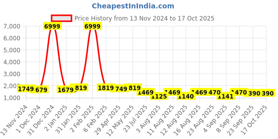 myntra.com S.K.C Women Paisley Embroidered Regular Kurta with Trousers & With Dupatta s.k.c Price History Graph from 13 Nov 2024 to 16 Oct 2025