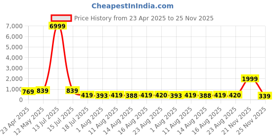 myntra.com S.K.C Women Round Neck Flared Sleeves Crop Top s.k.c Price History Graph from 23 Apr 2025 to 25 Nov 2025