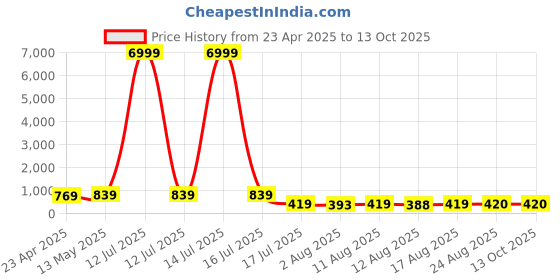 myntra.com S.K.C Women Round Neck Flutter Sleeves Twisted Crop Regular Top s.k.c Price History Graph from 23 Apr 2025 to 11 Oct 2025
